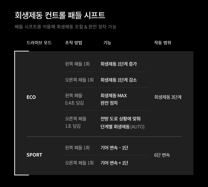 회생제동 컨트롤 패들 시프트 조작 안내도