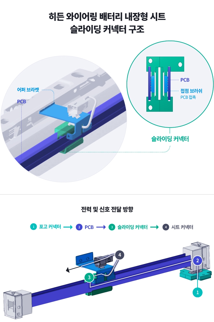 히든 와이어링 배터리 내장형 시트의 전력 및 신호 전달 방향과 슬라이딩 커넥터의 구조를 설명하는 그림