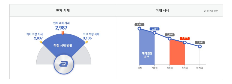 현대글로비스 오토벨의 시세조회 서비스 화면으로, 현재 시세와 미래 시세를 그래프로 보여준다