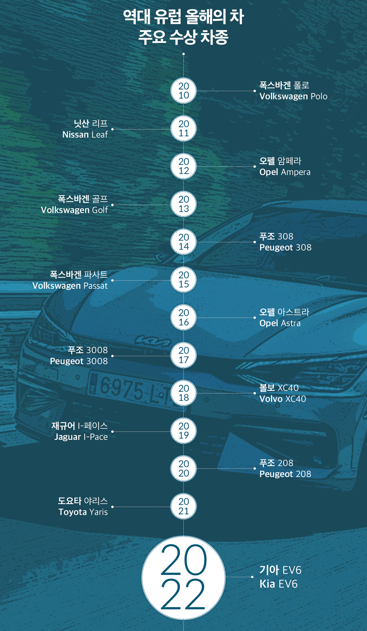 2010년부터 2022년까지 유럽 올해의 차에 선정된 차종을 설명하는 그래픽의 모습