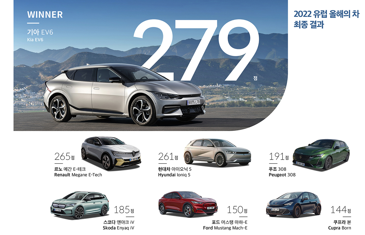 2022 유럽 올해의 차 최종 후보들과 각 차종의 점수 및 최종 결과를 보여주는 이미지의 모습
