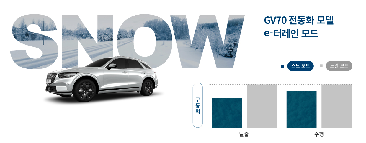 e터레인 모드가 스노 모드 작동 상황에서 탈출 및 주행 중 구동력을 어떻게 바꾸는지 보여주는 그래프