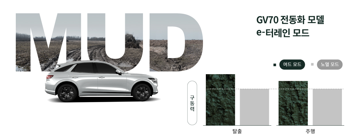 e터레인 모드가 머드 모드 작동 상황에서 탈출 및 주행 중 구동력을 어떻게 바꾸는지 보여주는 그래프