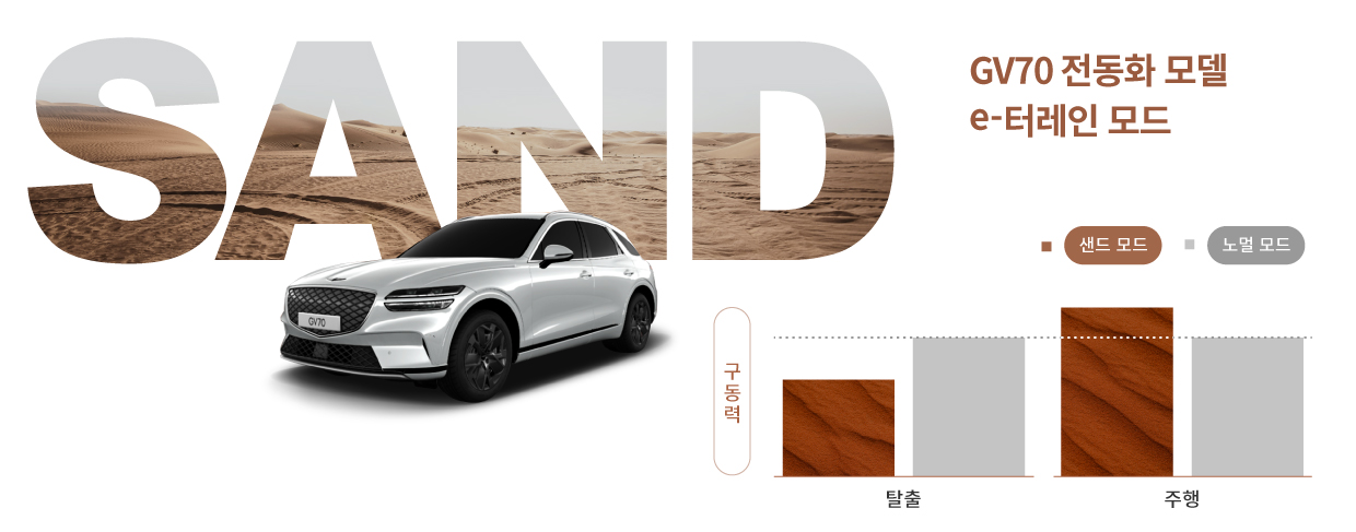 e터레인 모드가 샌드 모드 작동 상황에서 탈출 및 주행 중 구동력을 어떻게 바꾸는지 보여주는 그래프