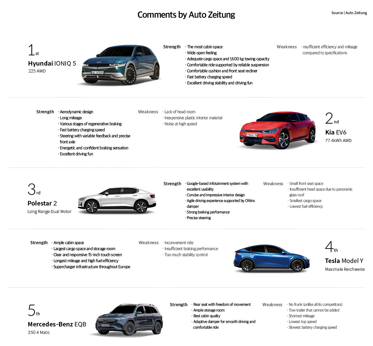 A table depicting the main evaluations mentioned by Autozeitung Ionic 5, EV6, Polstar 2, Tesla model Y and Mercedes-Benz EQB