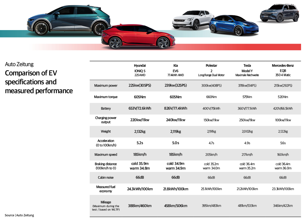 Table summarizing the specifications and measurement performance of Autozeitung Ionic 5, EV6, Polstar 2, Tesla Model Y, and Benz EQB