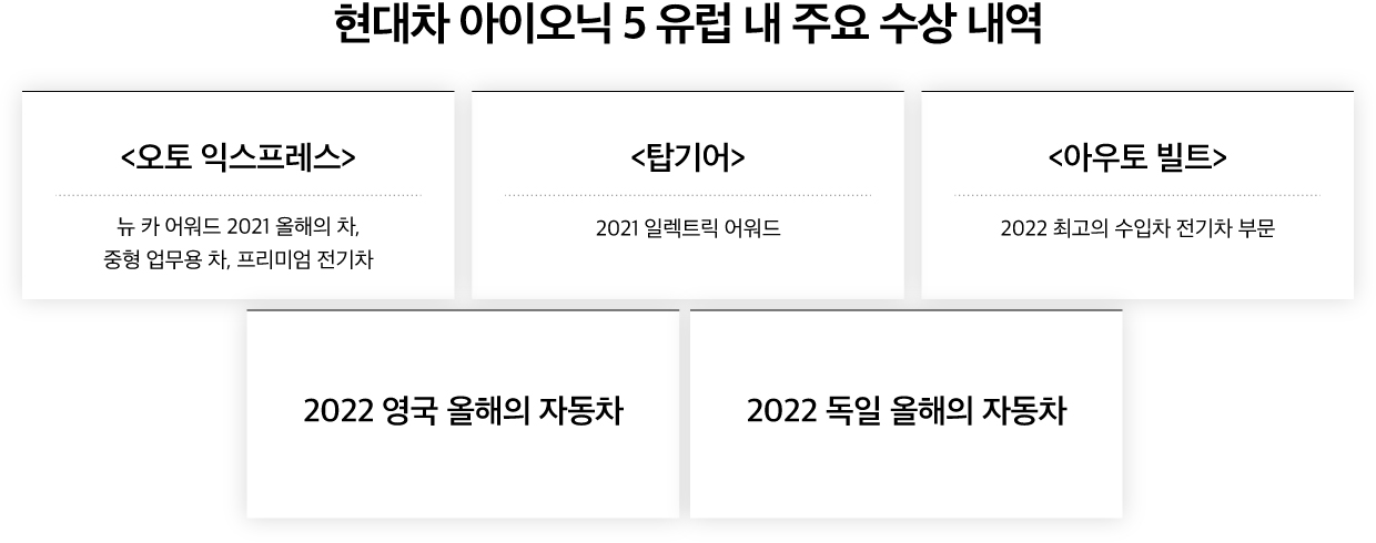 아이오닉 5가 유럽에서 받은 주요 수상 내역을 정리한 표
