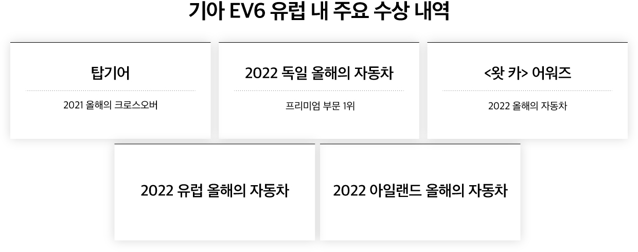 EV6가 유럽에서 받은 주요 수상 내역을 정리한 표