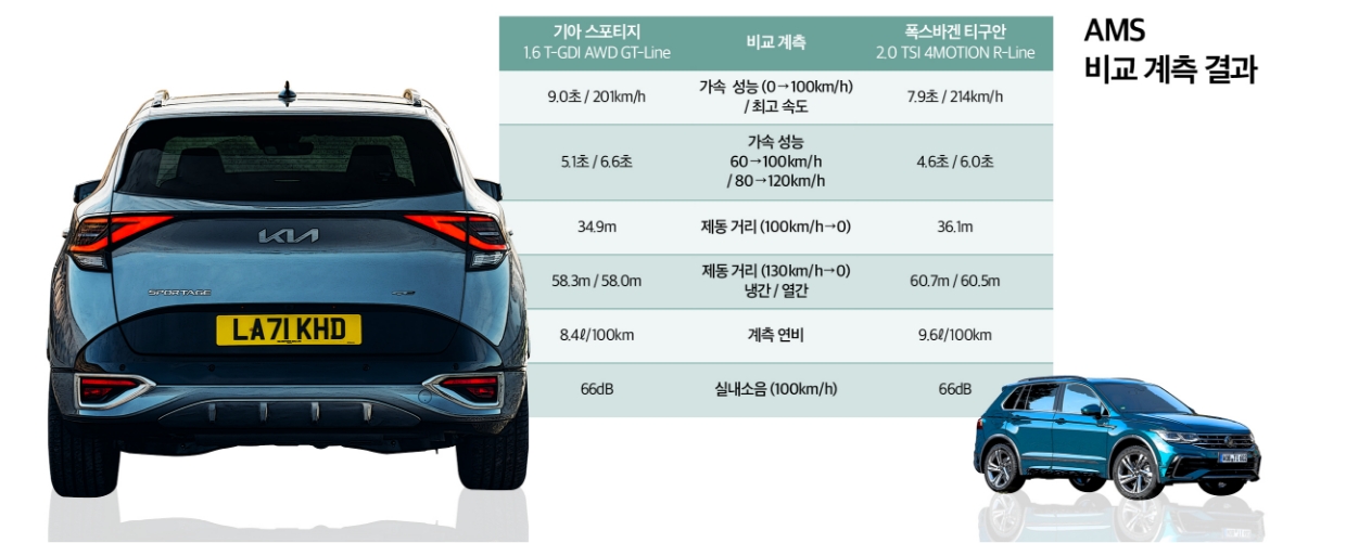 독일 자동차 전문지 아우토 모토 운트 슈포트가 계측한 스포티지와 티구안의 성능