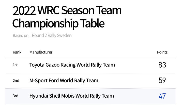 2nd round of WRC Sweden Rally Team ranking table