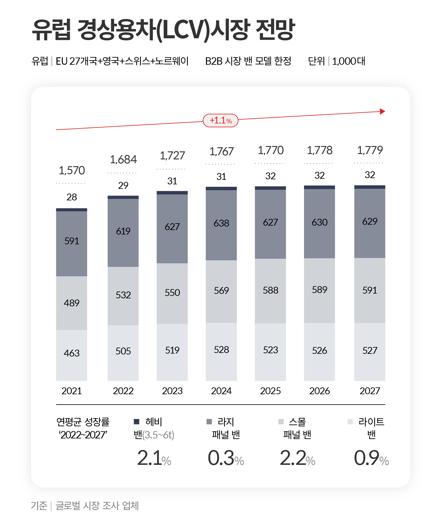 IHS가 전망한 유럽 경상용차 시장의 성장세를 보여주는 그래프