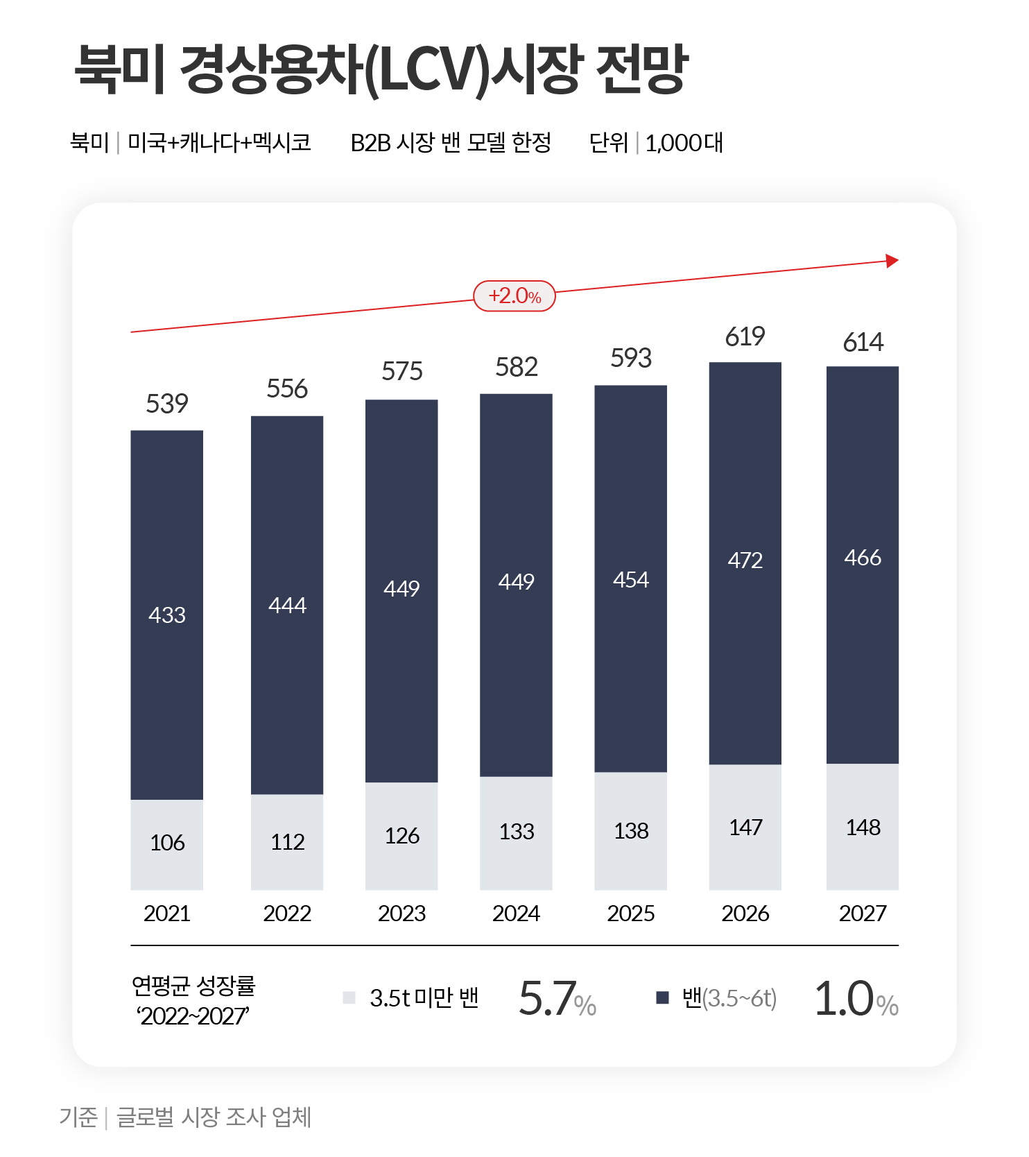 IHS가 전망한 북미 경상용차 시장의 성장세를 보여주는 그래프
