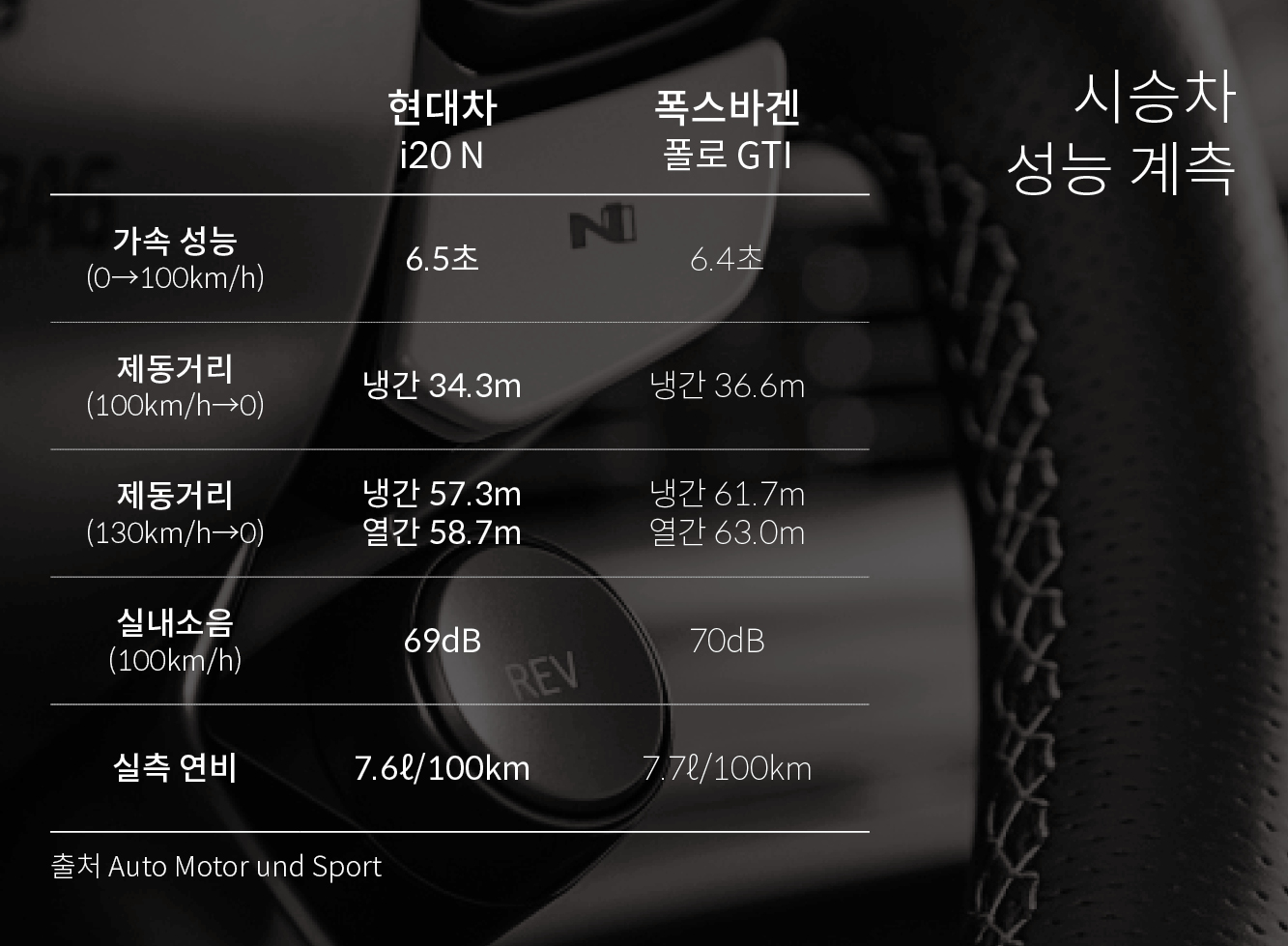 i20 N과 폴로 GTI의 성능 계측표 비교-AMS