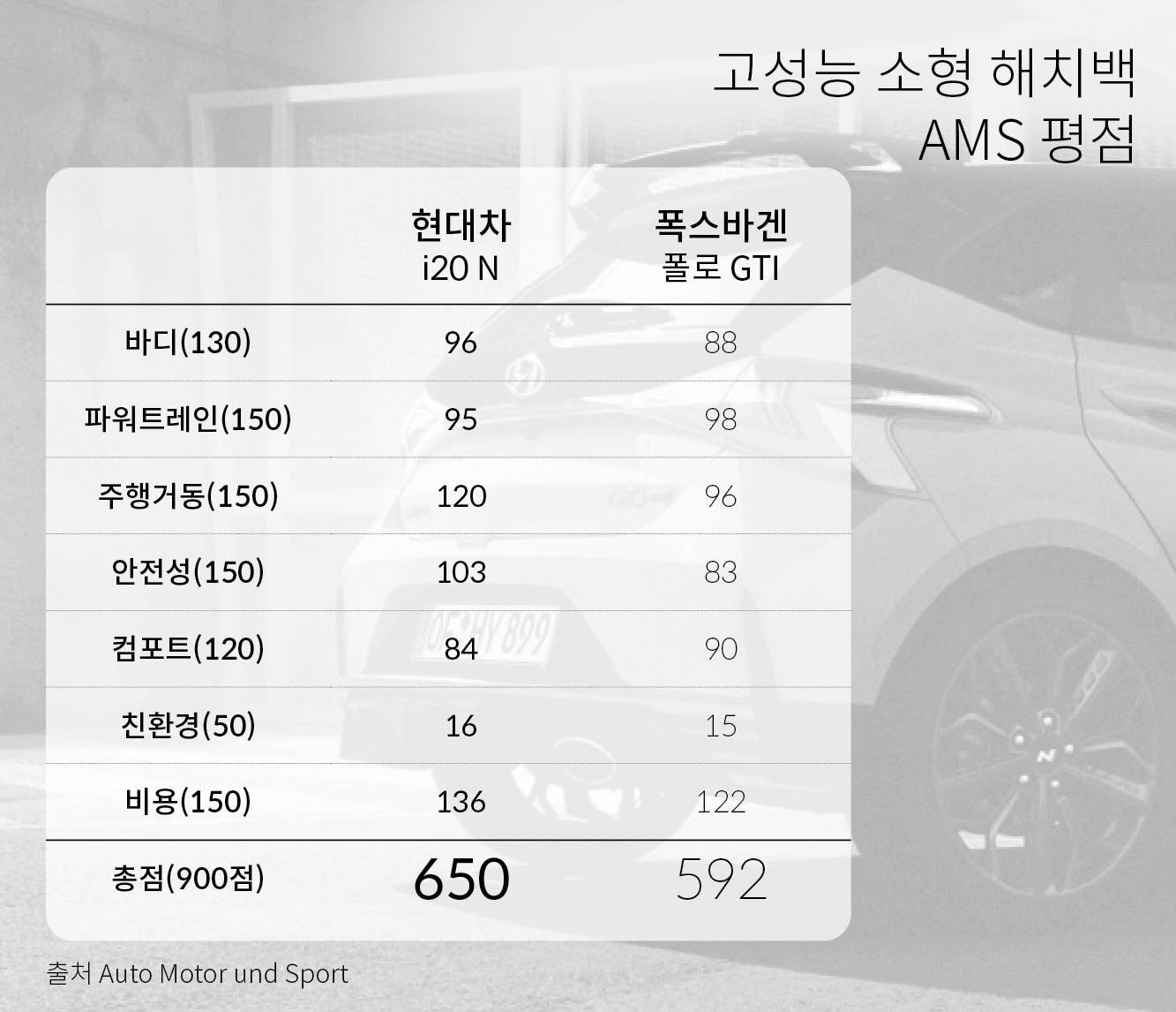 i20 N과 폴로 GTI의 AMS 평점