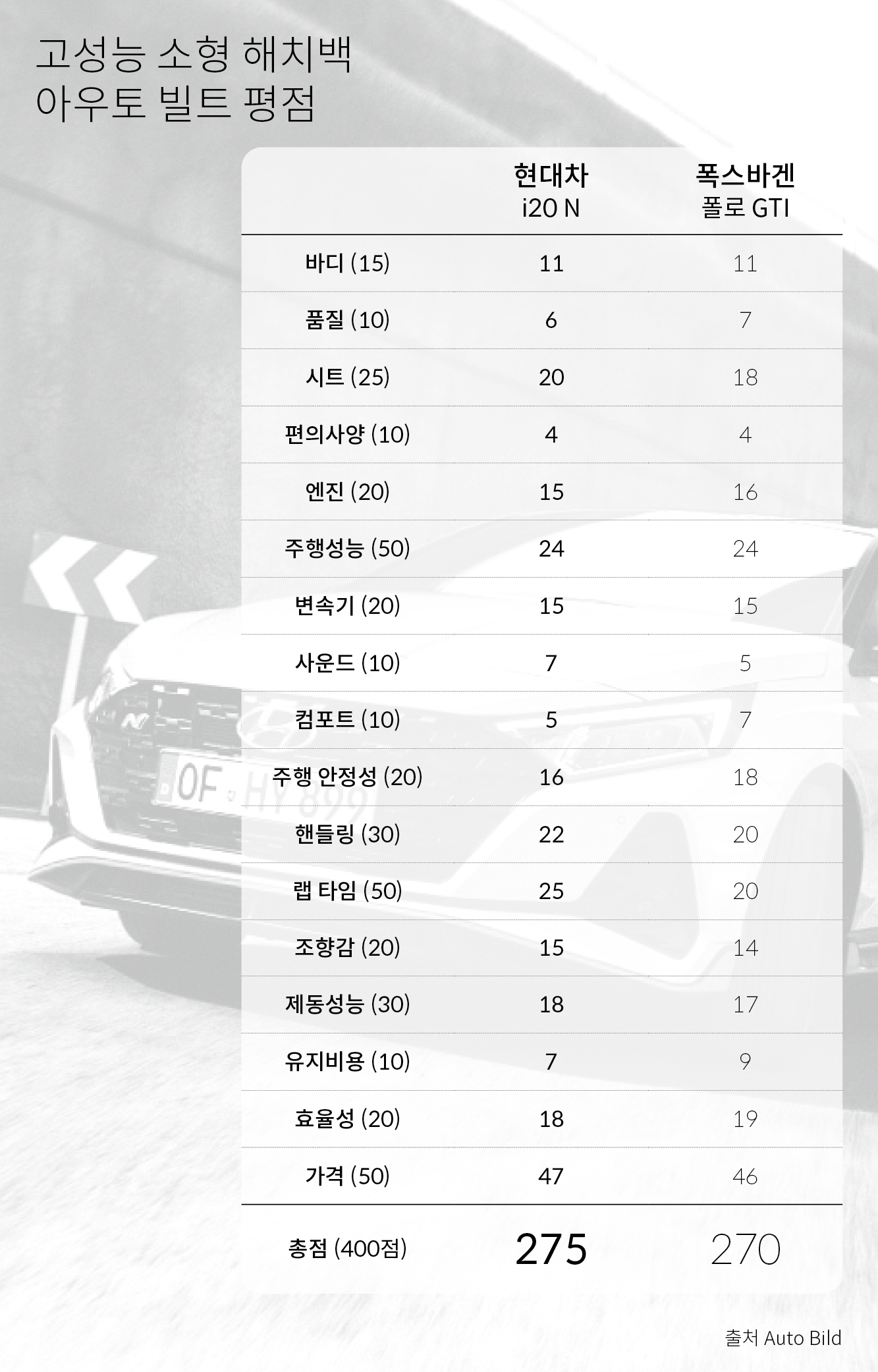 i20 N과 폴로 GTI의 아우토 빌트 평점