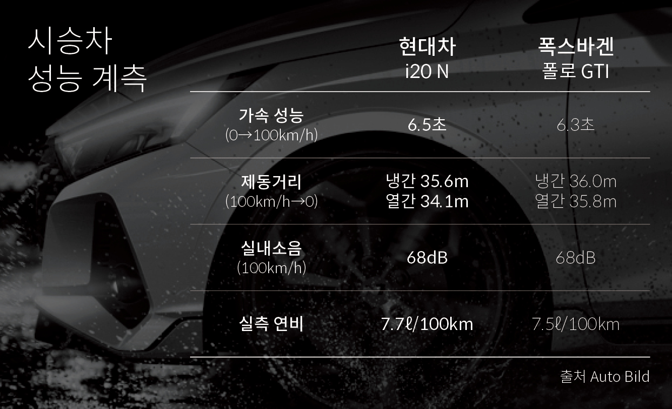 i20 N과 폴로 GTI의 성능 계측표 비교-아우토 빌트