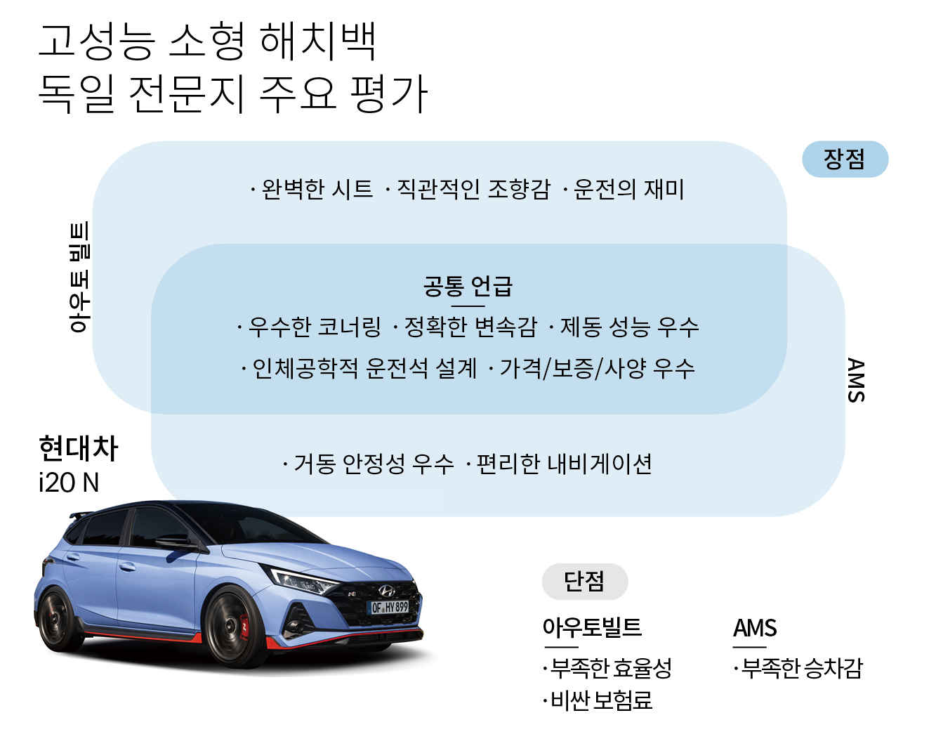 i20 N, 독일에서 가장 화끈한 핫해치에 등극하다