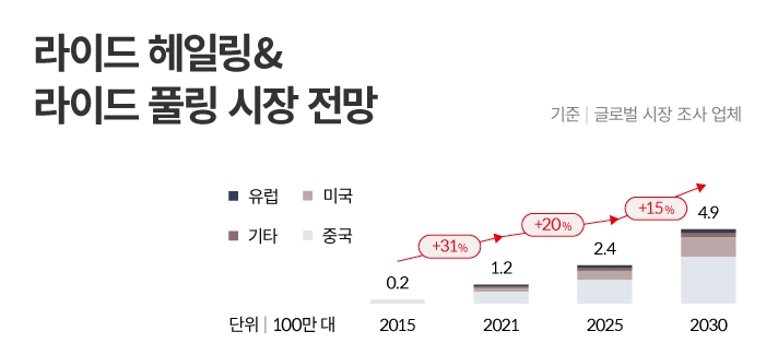 글로벌 시장 조사 업체의 미래 라이드 헤일링 시장 전망 수요 그래프