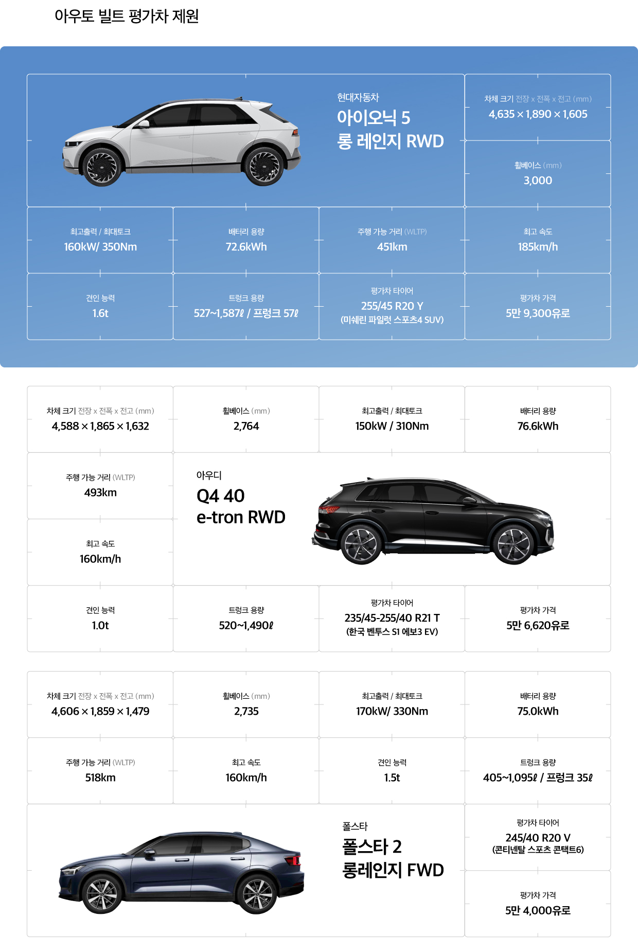 아우토 빌트의 전기차 비교 평가에 동원된 현대차 아이오닉 5, 아우디 Q4 e트론, 폴스타 2의 제원표