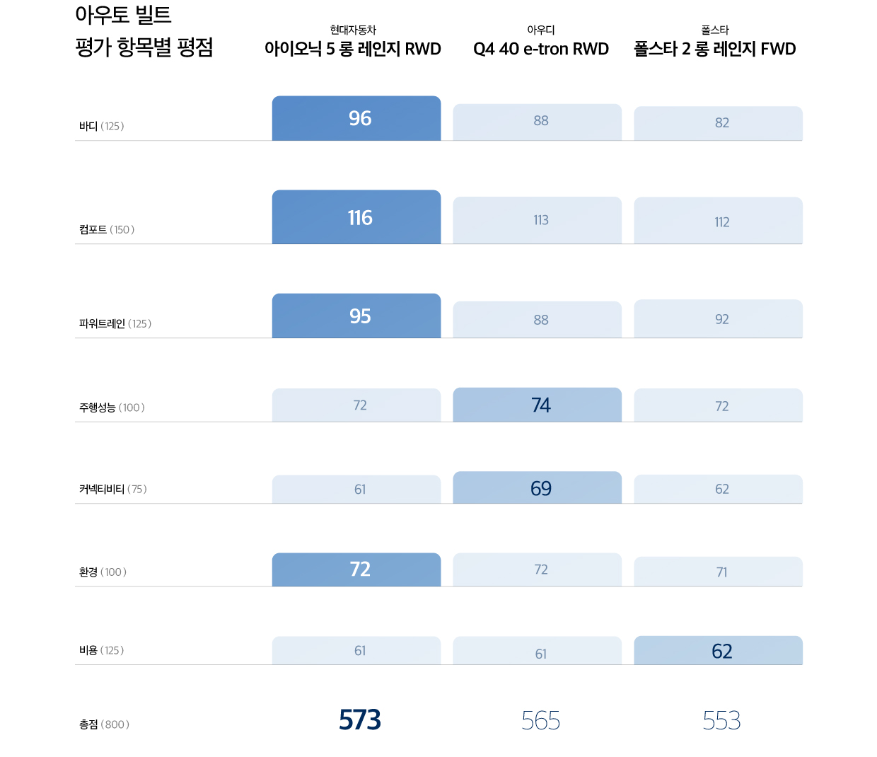 아우토 빌트가 진행한 전기차 비교평가의 항목별 세부 점수를 보여주는 표