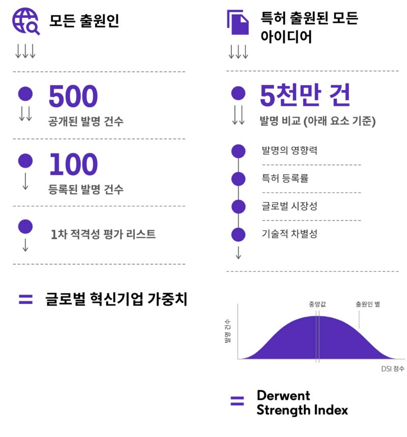클래리베이트의 혁신기업 선정 기준을 설명한 인포그래픽