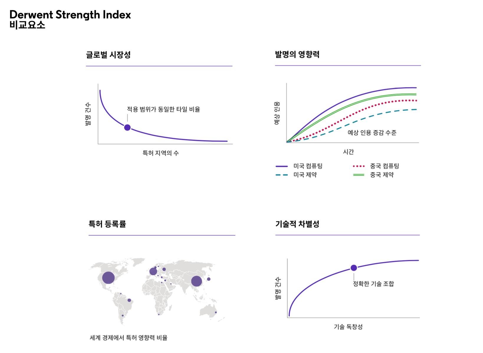 Derwent Strength Index 비교 요소를 설명한 그래픽
