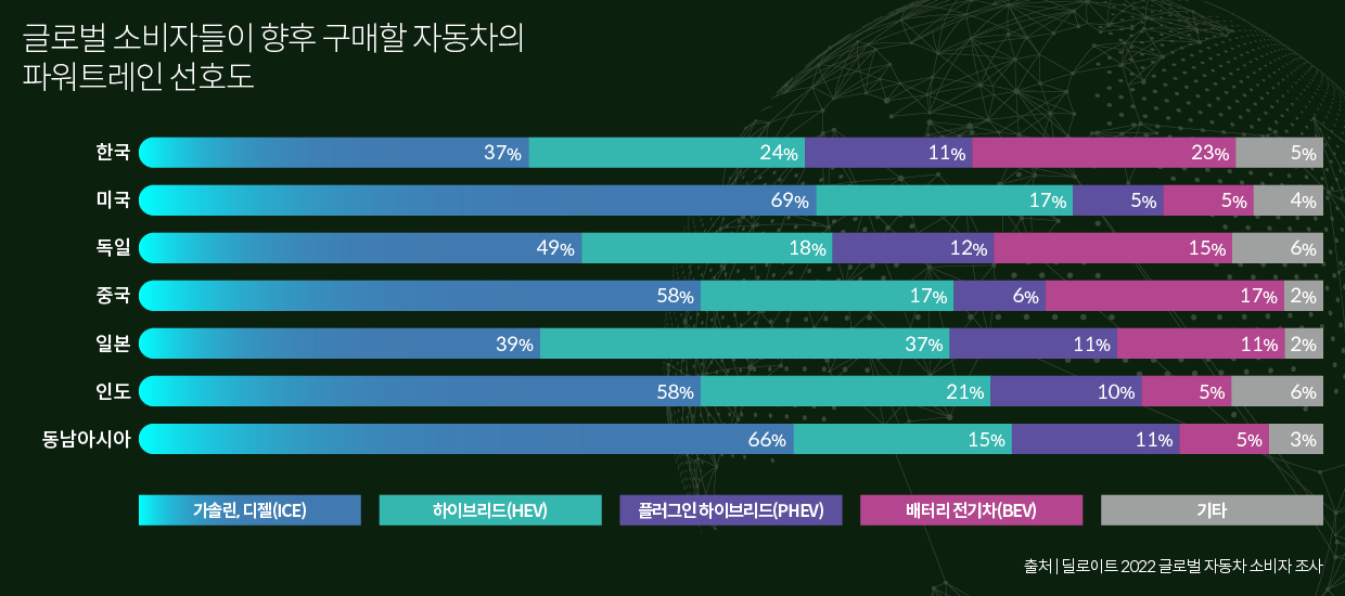글로벌 소비자들이 향후 구매할 자동차의 파워트레인 선호도를 보여주는 표