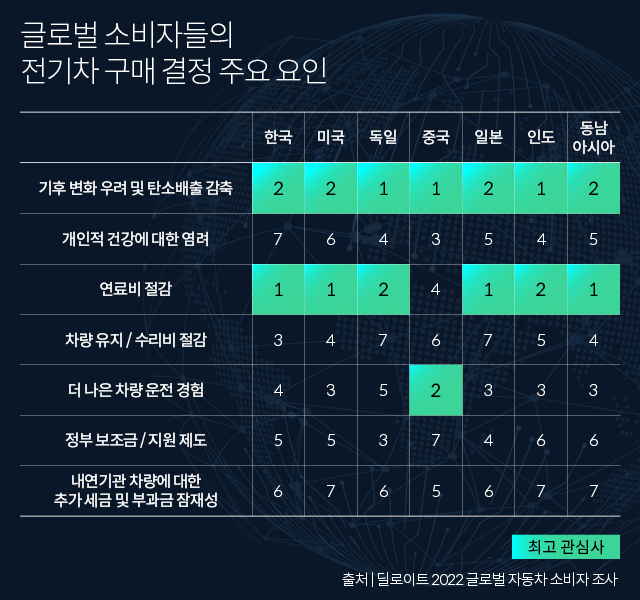 글로벌 소비자들의 전기차 구매 결정 주요 요인을 설명하는 표