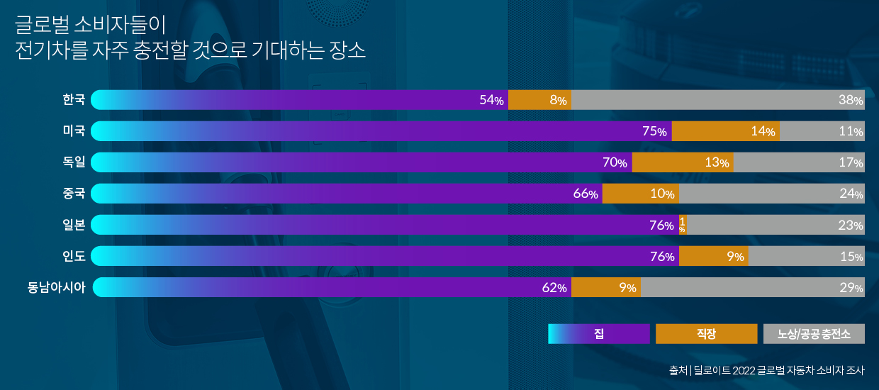 글로벌 소비자들이 전기차를 자주 충전할 것으로 기대하는 장소를 보여주는 표