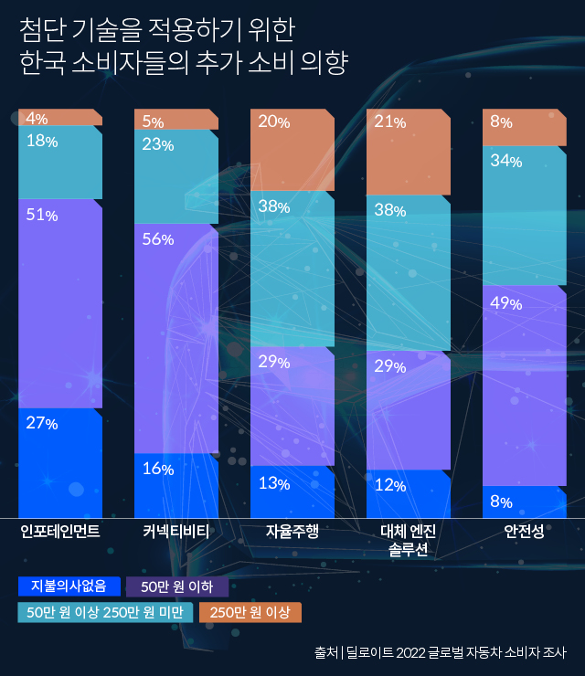 첨단 기술을 적용하기 위한 한국 소비자들의 추가 소비 의향을 보여주는 표