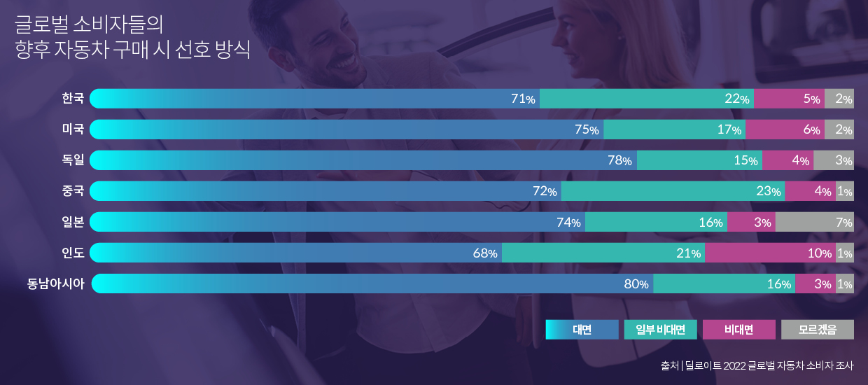 글로벌 소비자들의 향후 자동차 구매 시 선호 방식을 보여주는 표