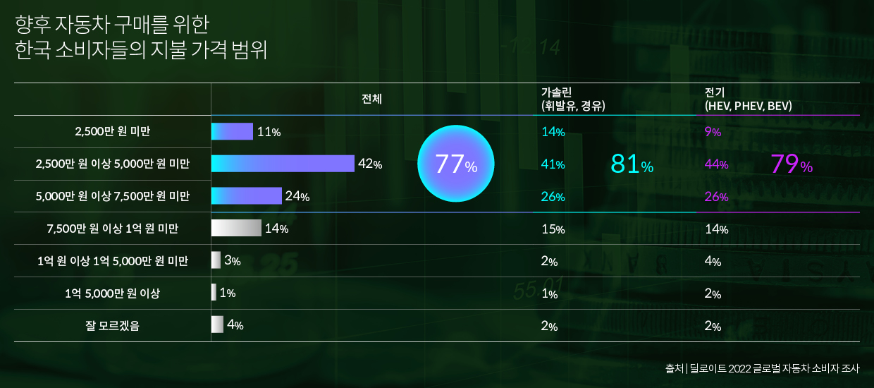 향후 자동차 구매를 위한 한국 소비자들의 지불 가격 범위를 보여주는 표
