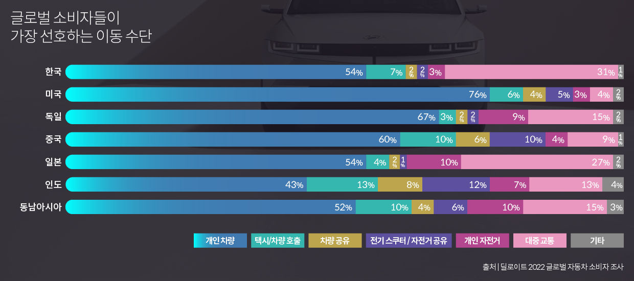 글로벌 소비자들이 가장 선호하는 이동 수단을 보여주는 표
