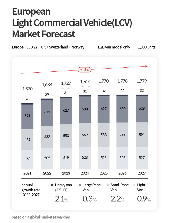 A graph showing the growth of the European light commercial vehicle market predicted by IHS