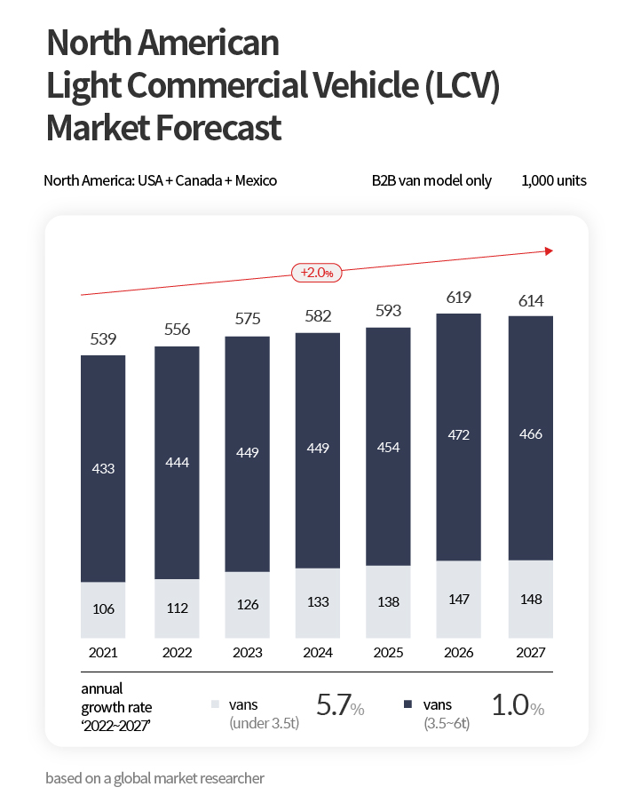 A graph showing the growth of the North American light commercial vehicle market predicted by IHS