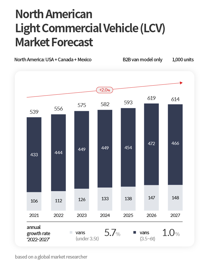A graph showing the growth of the North American light commercial vehicle market predicted by IHS