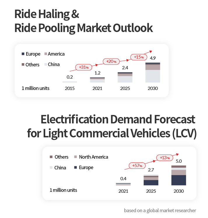 Graph showing the growth of mobility sharing service and the electric light commercial vehicle market, analysis from various market forecasters