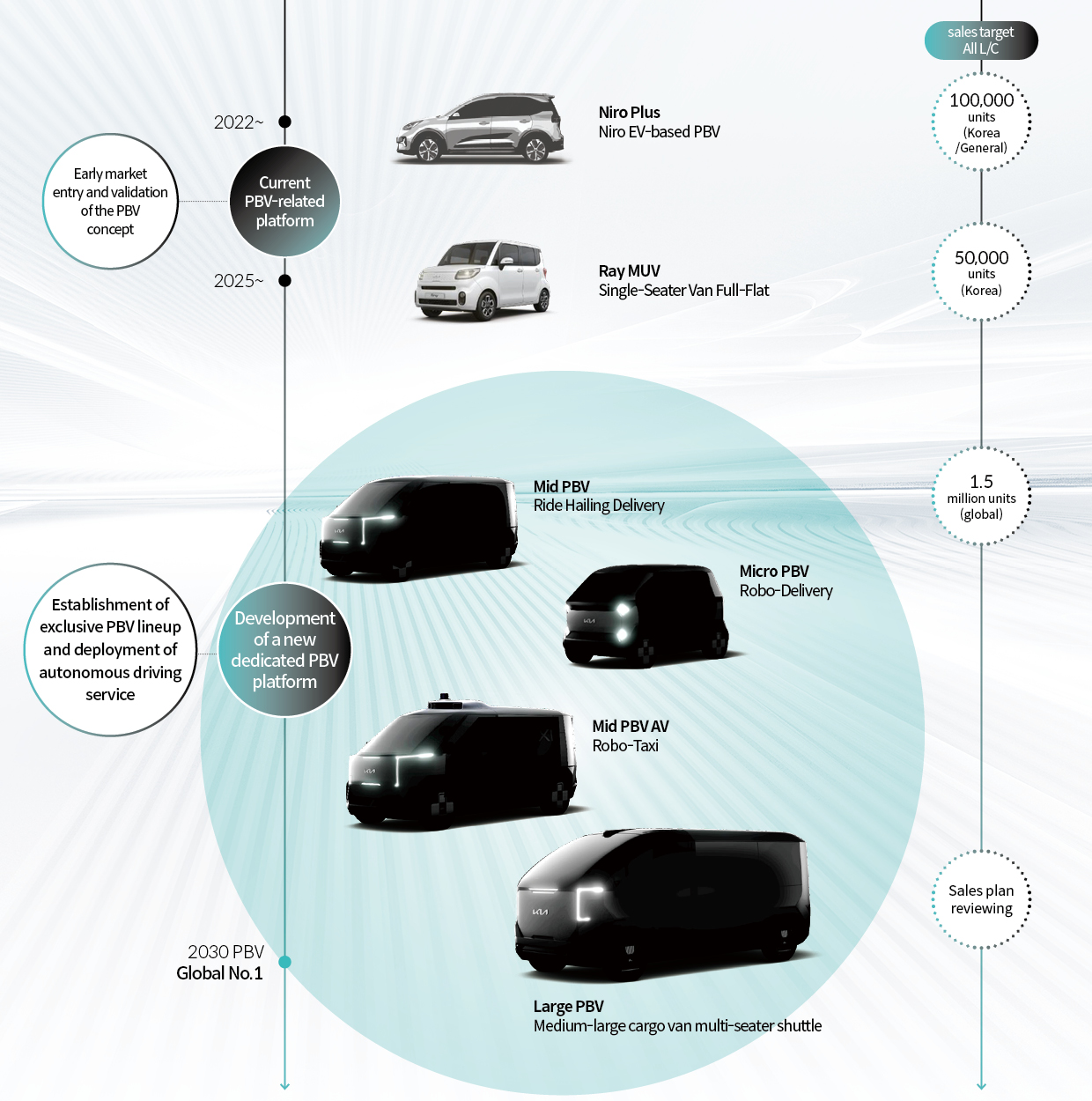 Kia's step-by-step PBV future strategy