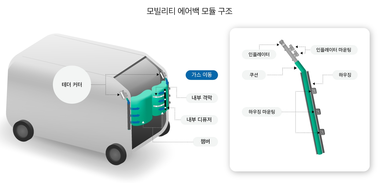 모빌리티 에어백의 모듈 구조를 설명하는 인포그래픽