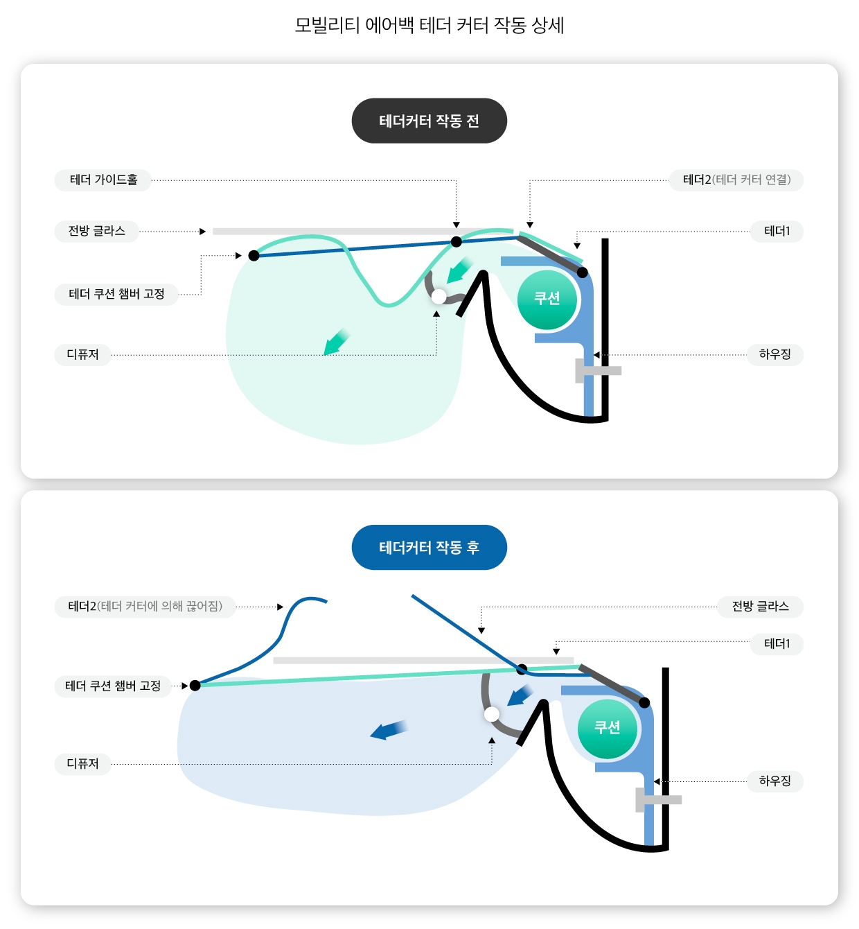 모빌리티 에어백을 구성하는 테더 커터의 작동 원리 인포그래픽