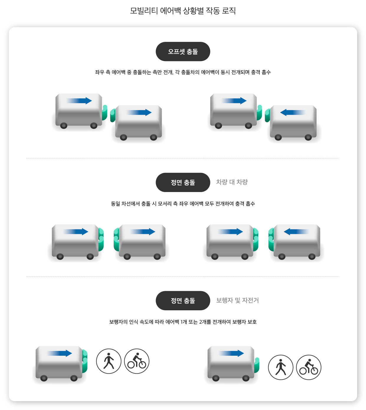 충돌 상황에 따라 상이하게 작동하는 모빌리티 에어백의 로직 요약 인포그래픽