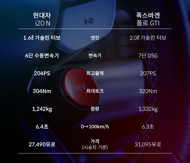 현대차 i20 N과 폭스바겐 폴로 GTI 제원 비교