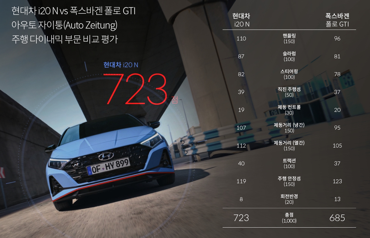 i20 N과 폴로 GTI의 주행 다이내믹 부문 평가 결과