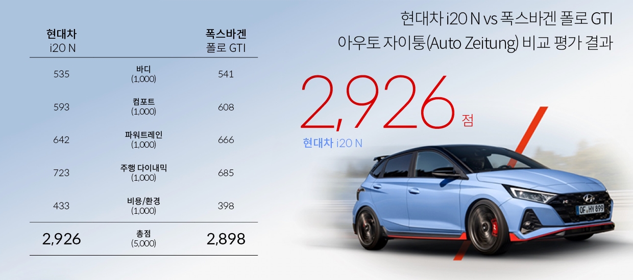 i20 N과 폴로 GTI의 평가 결과