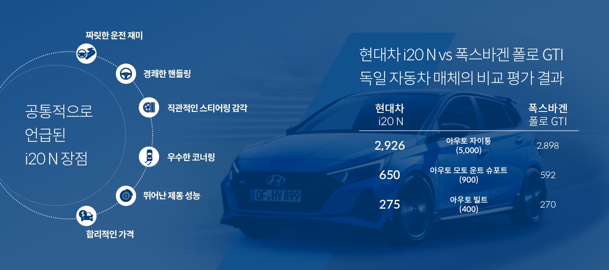 세 매체에서 진행한 i20 N과 폴로 GTI의 비교 평가 결과