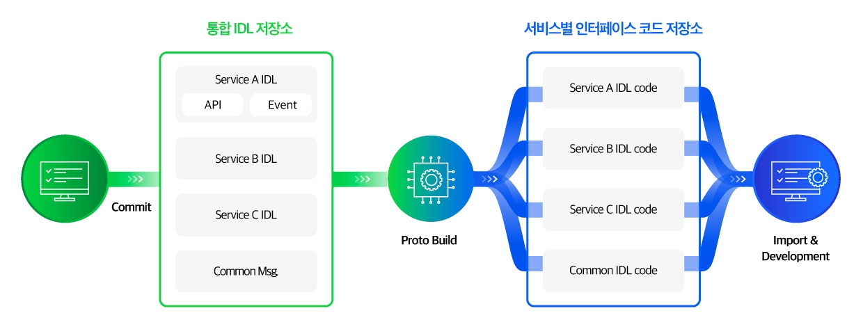 마이크로 서비스 아키텍처의 처리 과정