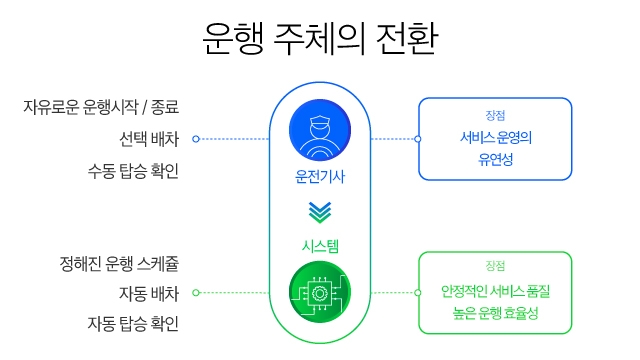 셔클 서비스 운행 주체의 전환