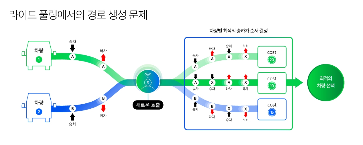 라이드 풀링에서의 경로 생성 문제