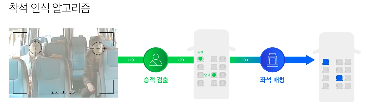 셔클의 착석 인식 알고리즘