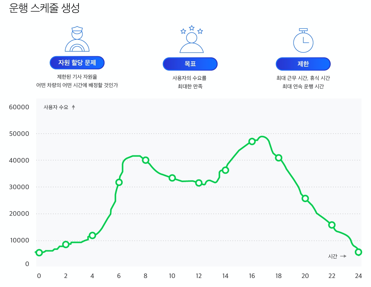 셔클의 운행 스케줄 생성